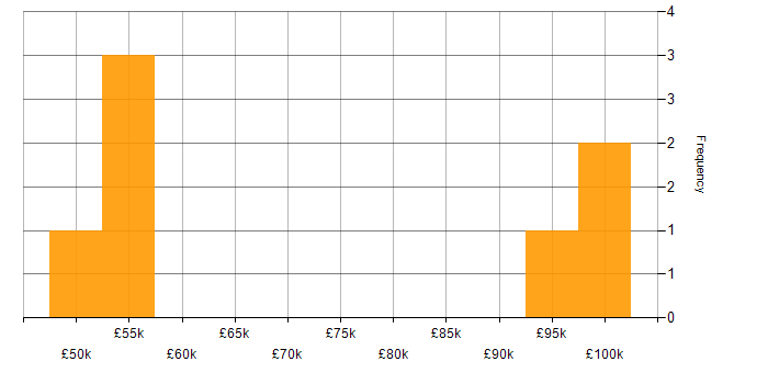 Salary histogram for Cadence in the South East