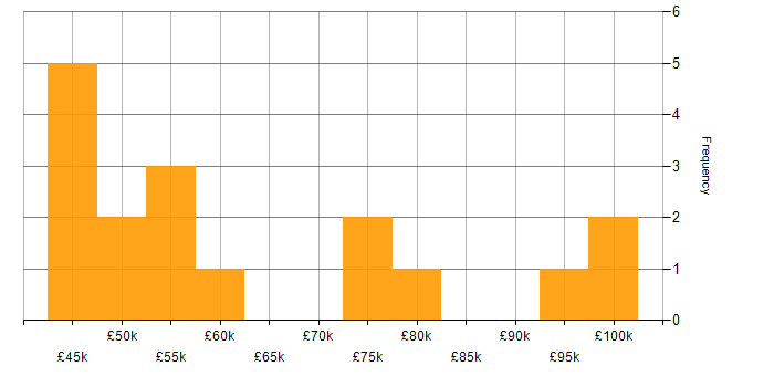 Salary histogram for Cadence in the UK excluding London