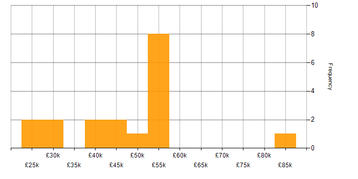 Salary histogram for CAFM in London