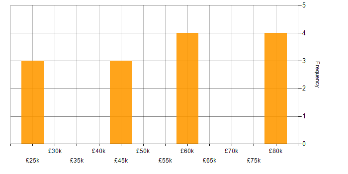 Salary histogram for CakePHP in England