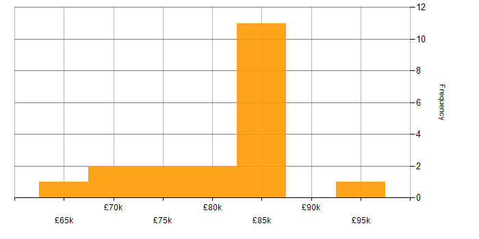 Salary histogram for California Consumer Privacy Act in England
