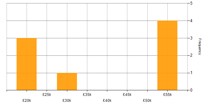 Salary histogram for Campaign Analytics in England