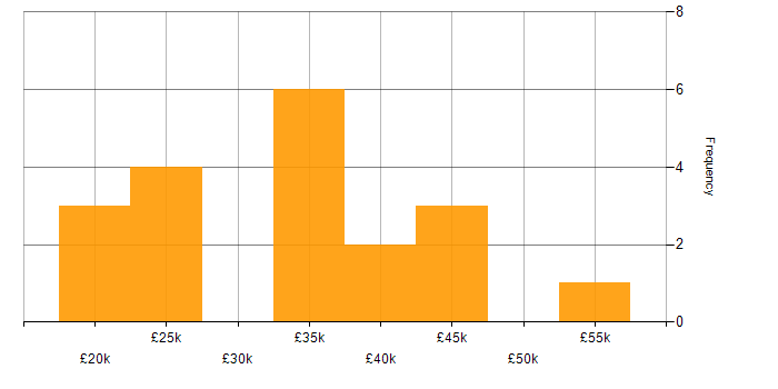 Salary histogram for Campaign Management in England
