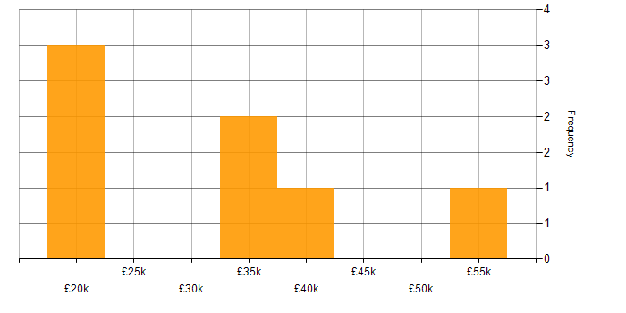 Salary histogram for Campaign Management in London