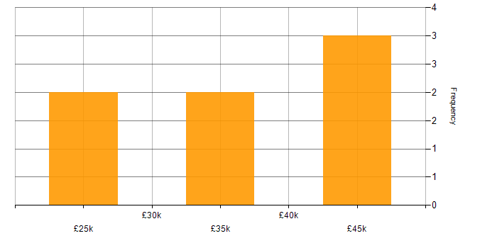Salary histogram for Campaign Management in the North of England