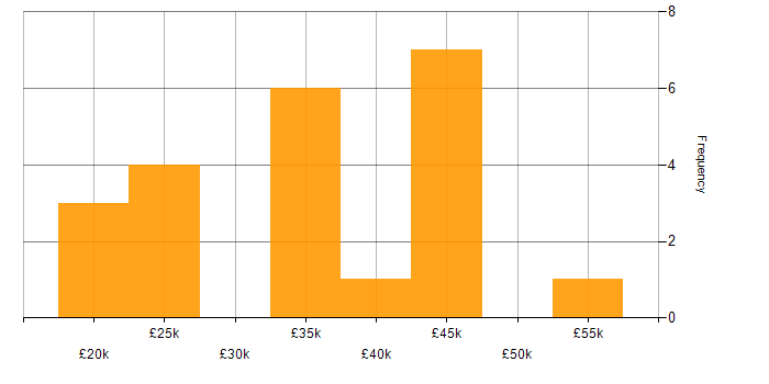 Salary histogram for Campaign Management in the UK