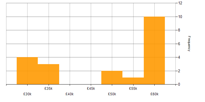 Salary histogram for CAN bus in England