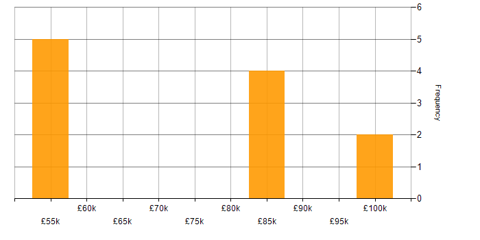 Salary histogram for CANalyzer in the UK