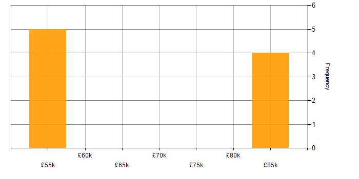 Salary histogram for CANalyzer in the UK excluding London