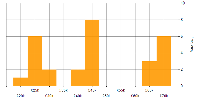Salary histogram for Canon in the UK