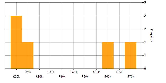Salary histogram for Cantonese Language in the UK