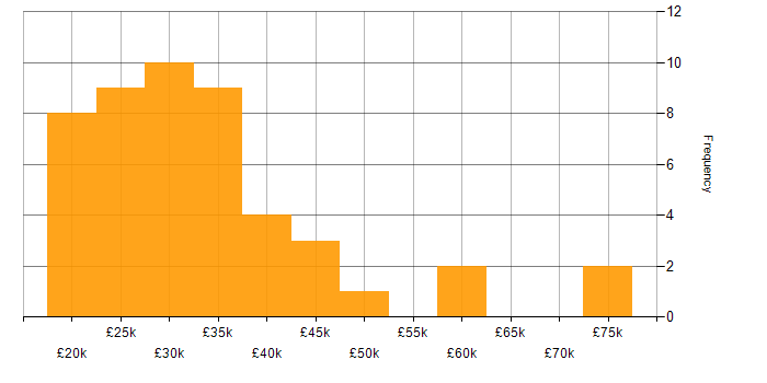 Salary histogram for Canva in the UK