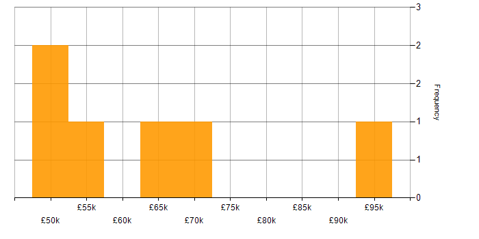 Salary histogram for Capacity Management in Central London
