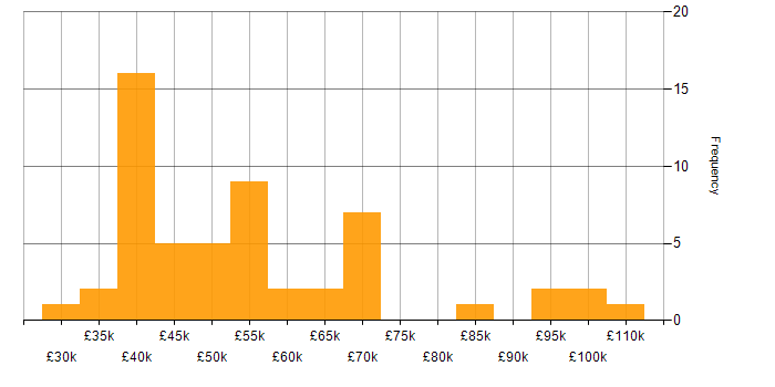 Salary histogram for Capacity Management in England