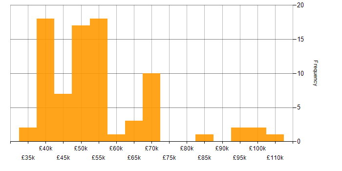 Salary histogram for Capacity Management in the UK
