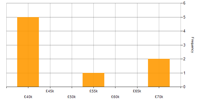 Salary histogram for Capacity Management in the West Midlands