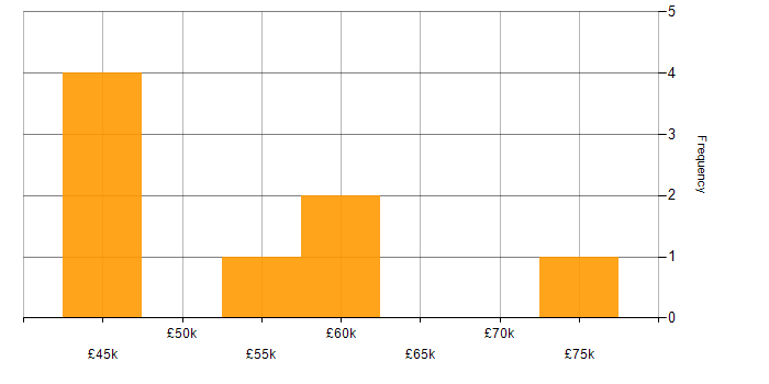 Salary histogram for Capacity Planning in Birmingham
