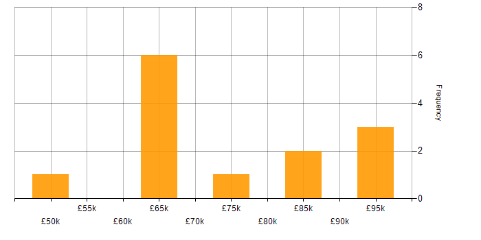 Salary histogram for Capacity Planning in the City of London