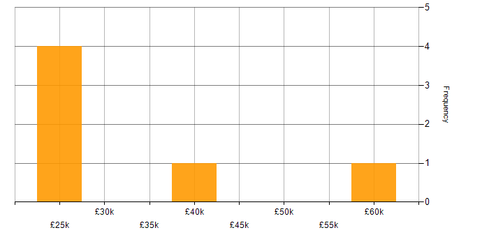 Salary histogram for Capacity Planning in the East Midlands