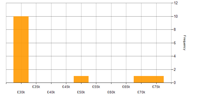 Salary histogram for Capacity Planning in Glasgow