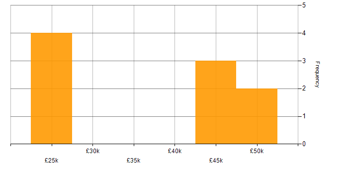 Salary histogram for Capacity Planning in Gloucestershire