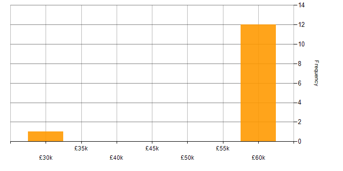 Salary histogram for Capacity Planning in Hampshire