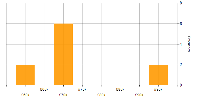 Salary histogram for Capacity Planning in Kent