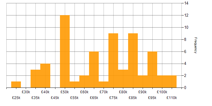 Salary histogram for Capacity Planning in London