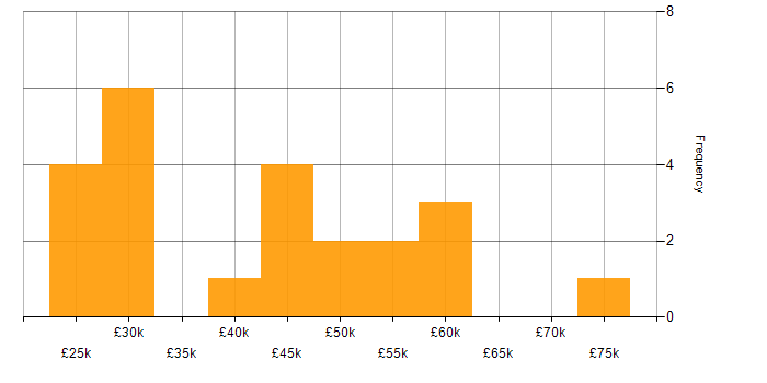 Salary histogram for Capacity Planning in the Midlands