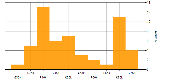 Salary histogram for Capacity Planning in the North West