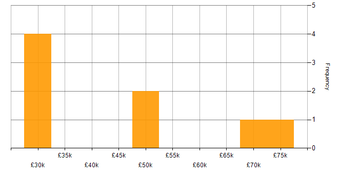 Salary histogram for Capacity Planning in Scotland