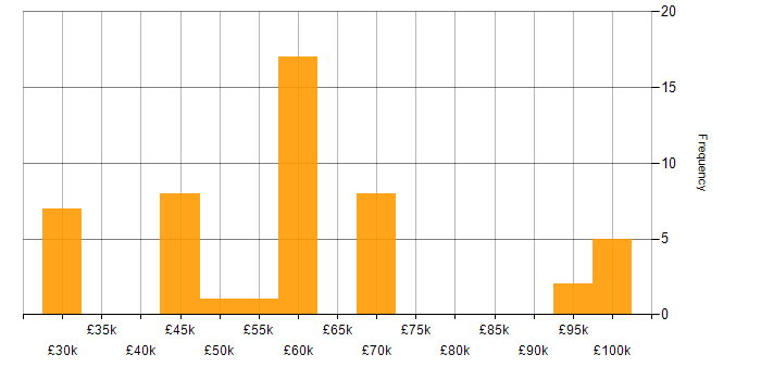Salary histogram for Capacity Planning in the South East