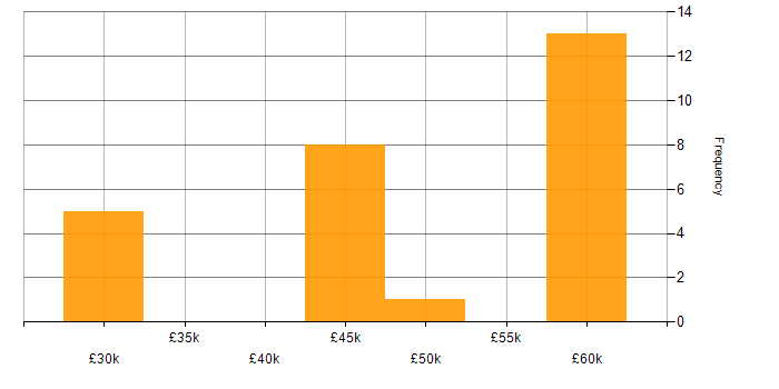 Salary histogram for Capacity Planning in Surrey