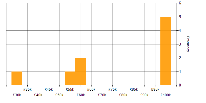 Salary histogram for Capacity Planning in the Thames Valley