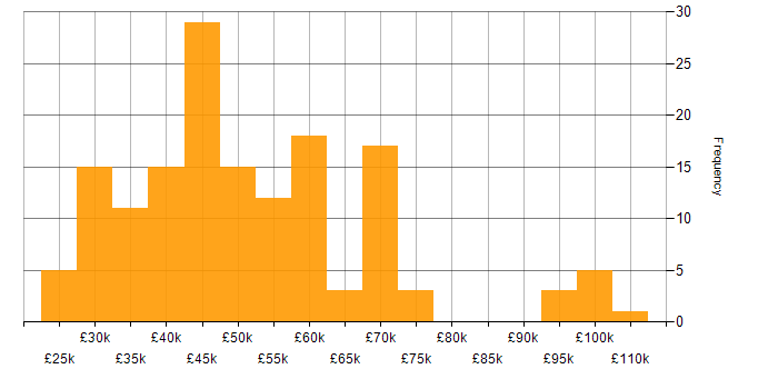 Salary histogram for Capacity Planning in the UK excluding London