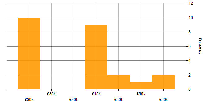 Salary histogram for Capacity Planning in the West Midlands