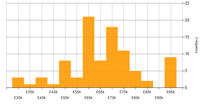Capacity Planning salary histogram for jobs with a WFH option