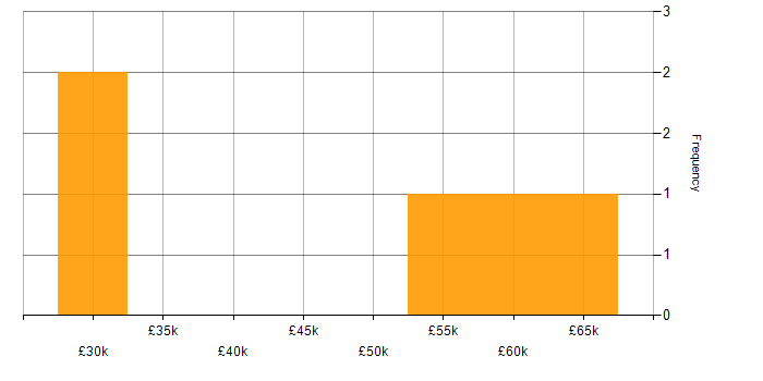 Salary histogram for Capacity Planning in Yorkshire