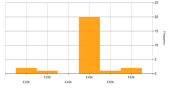 Salary histogram for Capita in England