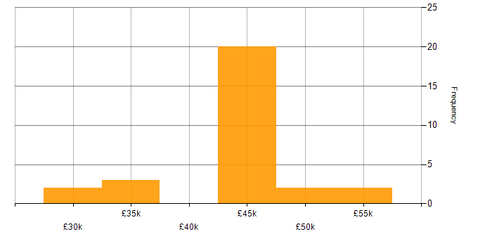 Salary histogram for Capita in the UK