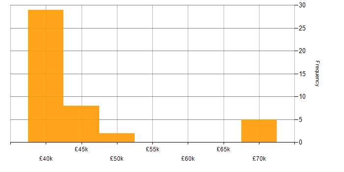 Salary histogram for CAPM in England