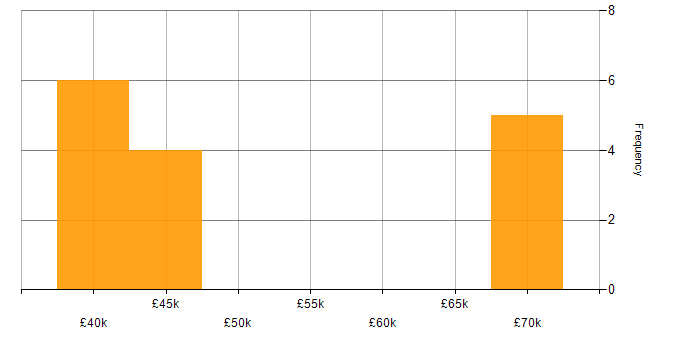 Salary histogram for CAPM in the Midlands