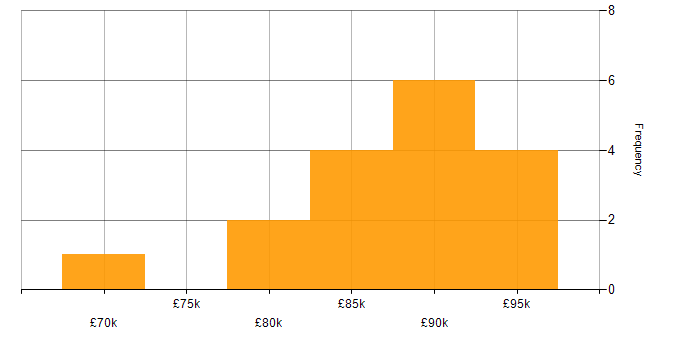 Salary histogram for Carbon Black in England