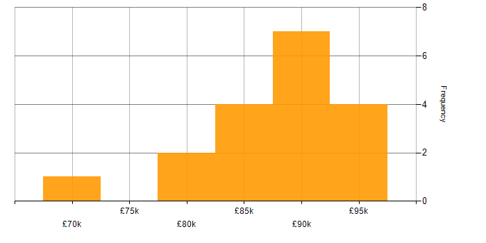Salary histogram for Carbon Black in the UK