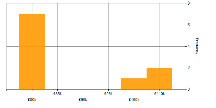 Salary histogram for CASB in Central London