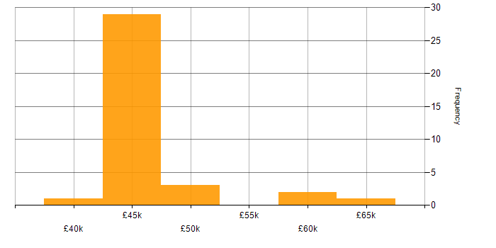 Salary histogram for CASB in the UK excluding London