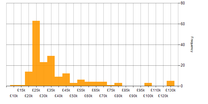 Salary histogram for Case Management in England