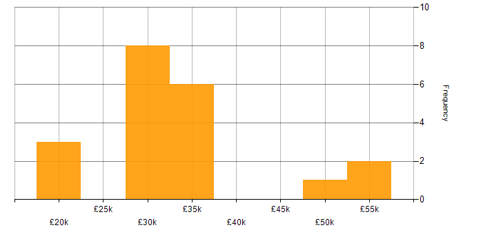 Salary histogram for Case Management in Hampshire