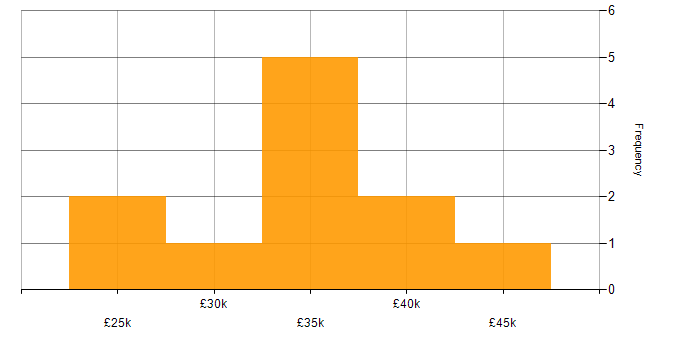 Salary histogram for Case Management in Liverpool
