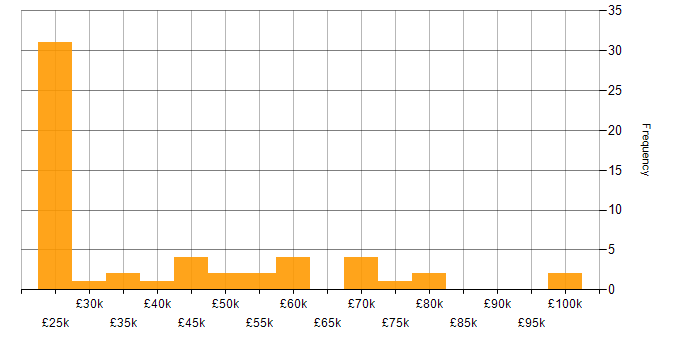 Salary histogram for Case Management in London